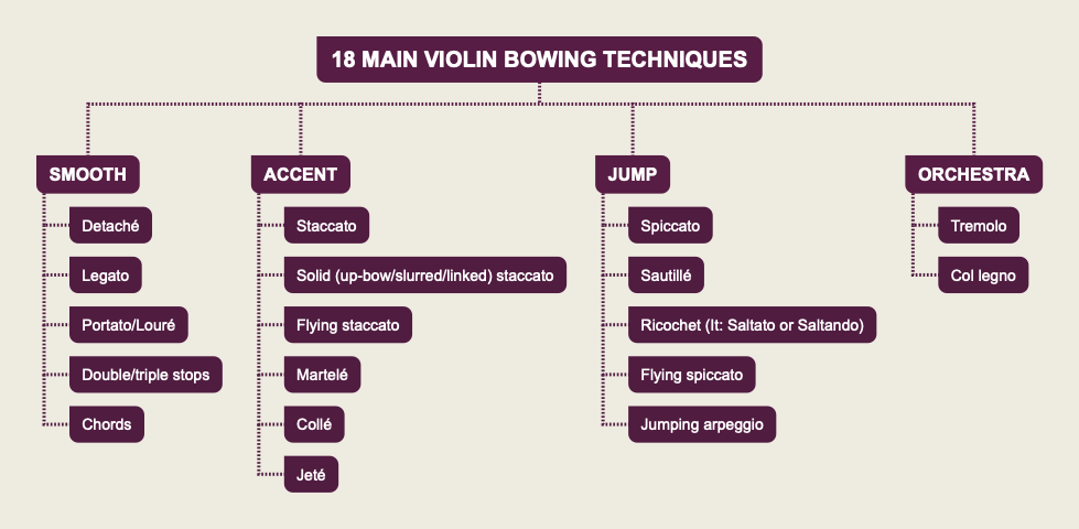 18 main violin bowing techniques