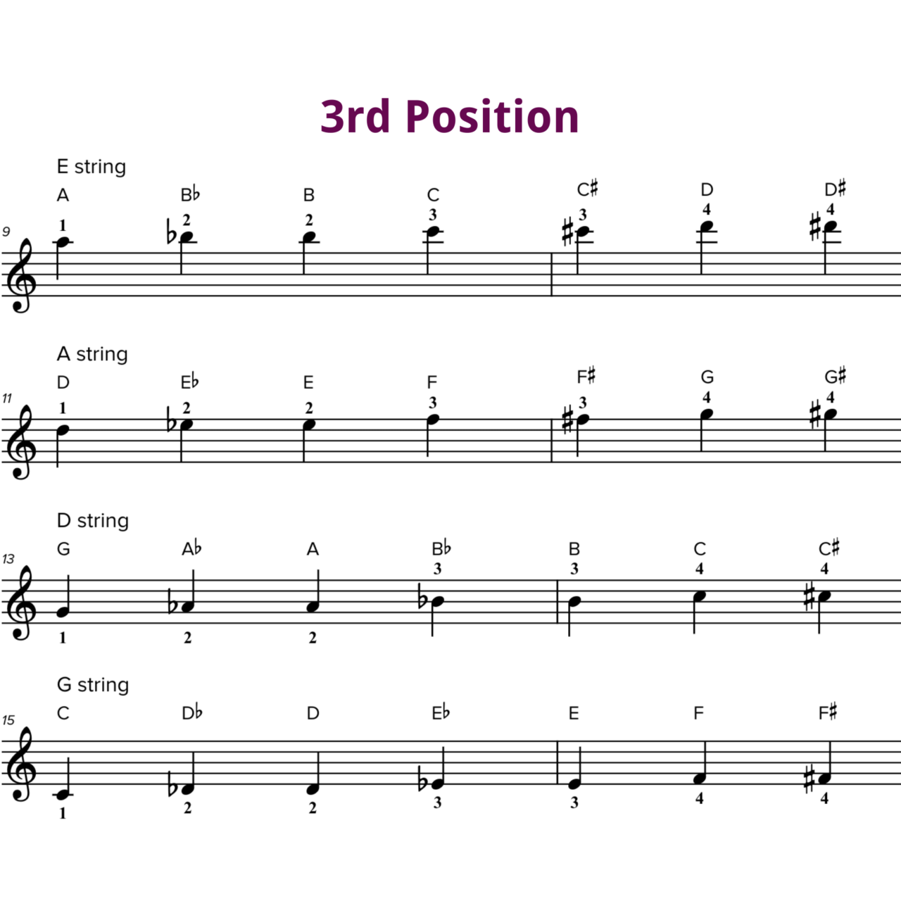 3rd Position Violin Notes and Finger Chart - Violin Lounge