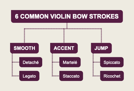 6 COMMON VIOLIN BOW STROKES