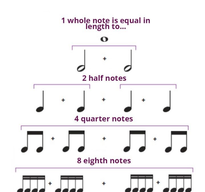 How to read rhythms and note values in sheet music