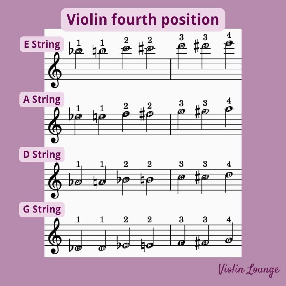 Violin Fourth Position - all notes, finger chart and exercises - Violin ...